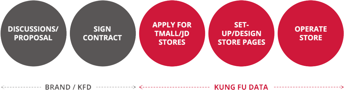Set Up & Operate Online Flagship Stores From Scratch - Swot Analýza (1184x315), Png Download
