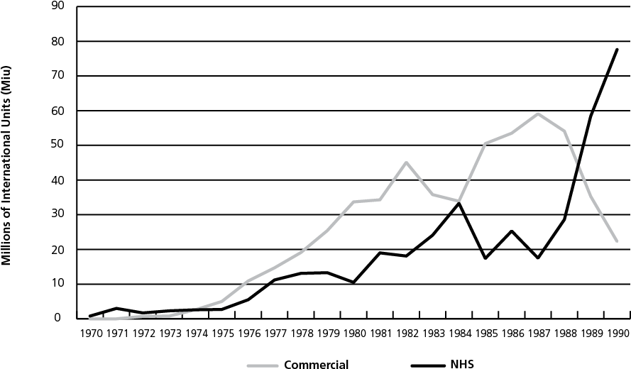 Annual Consumption Of Nhs And Commercial Factor Viii - Diagram (903x568), Png Download