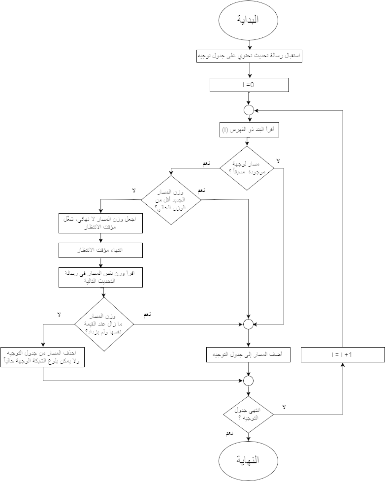 Rip Routing Table Update Algorthim - Diagram (791x987), Png Download