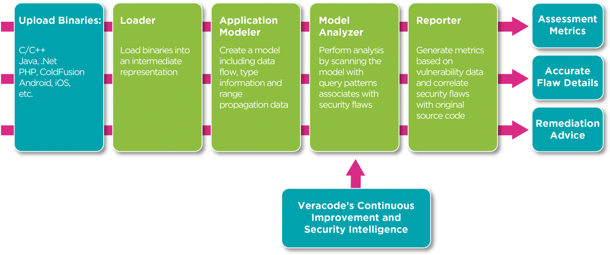 The Stages Of Binary Static Analysis - Graphic Design (1220x523), Png Download