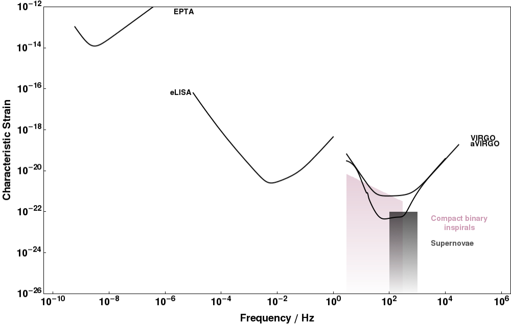 Virgo Detector Sensitivity Curve - Plot (1000x637), Png Download