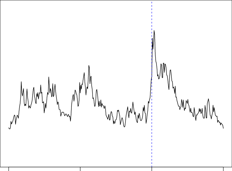 Vix Closing Value Around The 9/11 Attacks - Calligraphy (747x552), Png Download
