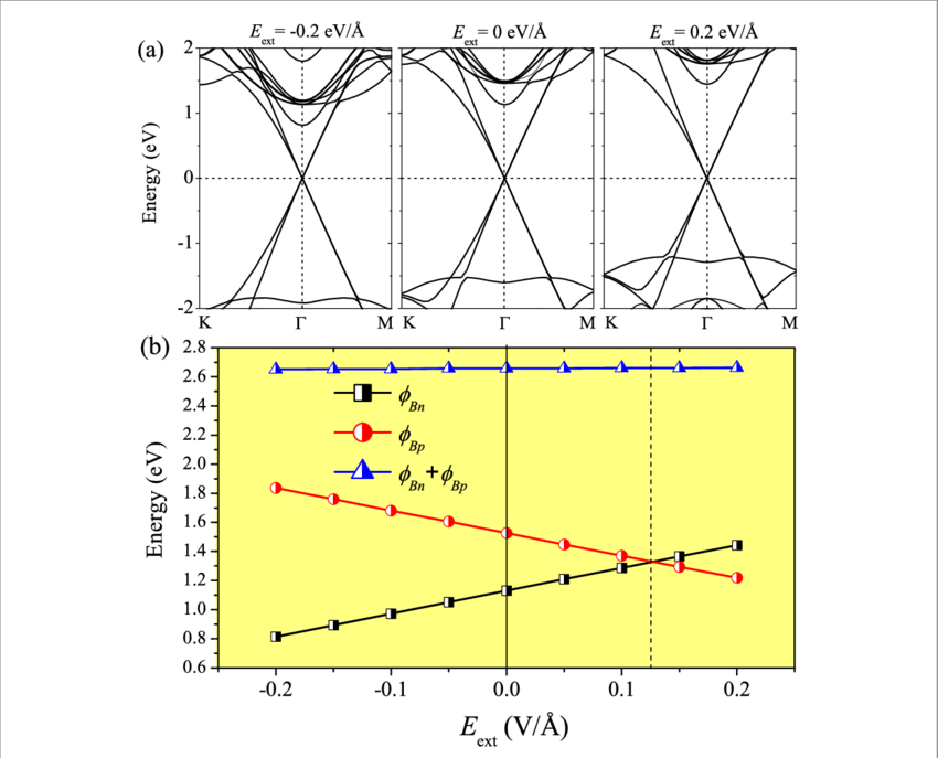 Band Structures Of The Gase/g Heterostructure Under - Diagram (850x687), Png Download