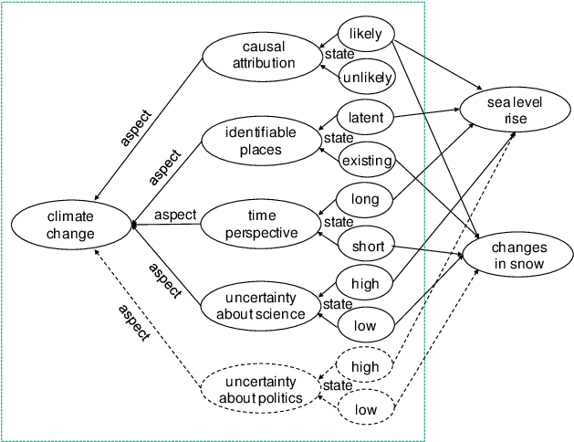 Main Characteristics Of The Climate Change Manifestations - Diagram (646x484), Png Download