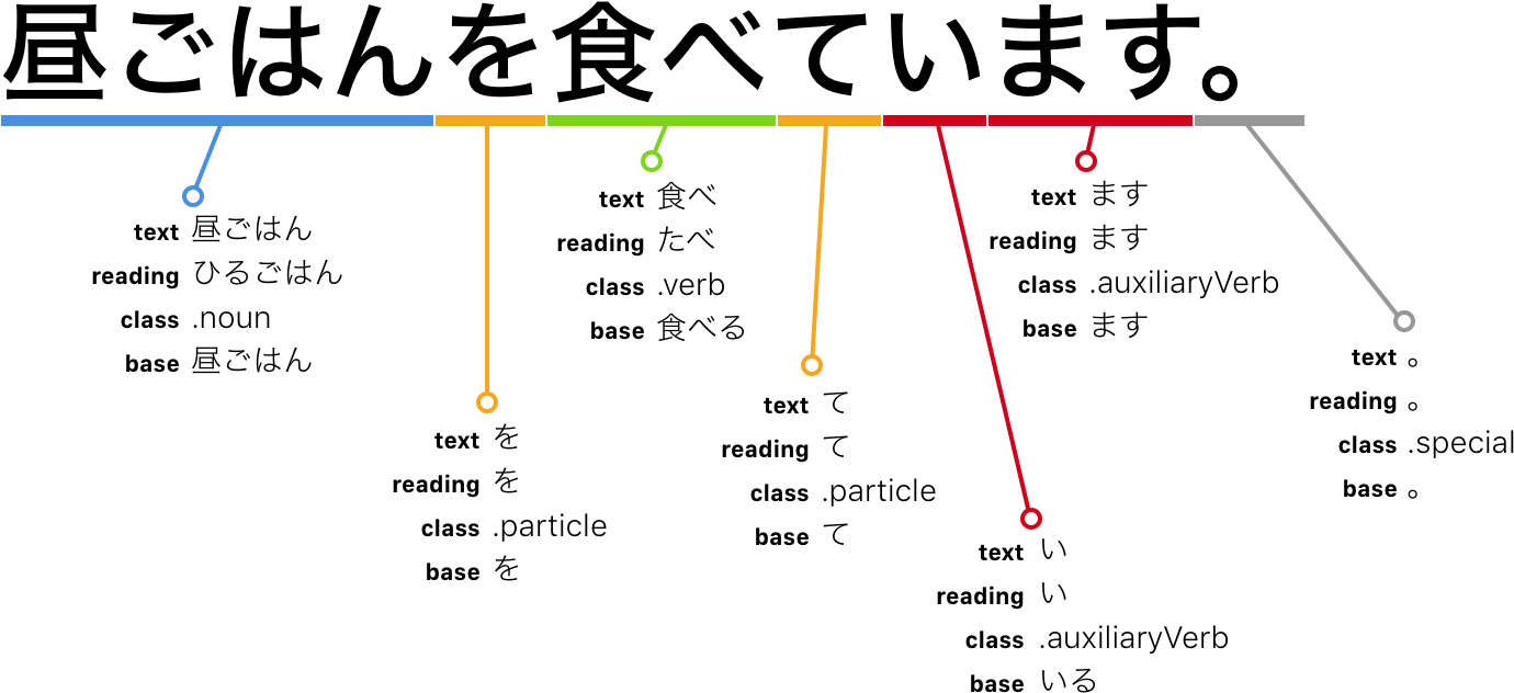 Nihongo Deconstructs Your Japanese Sentences - Sample Verb And Noun In Japanese (1484x746), Png Download