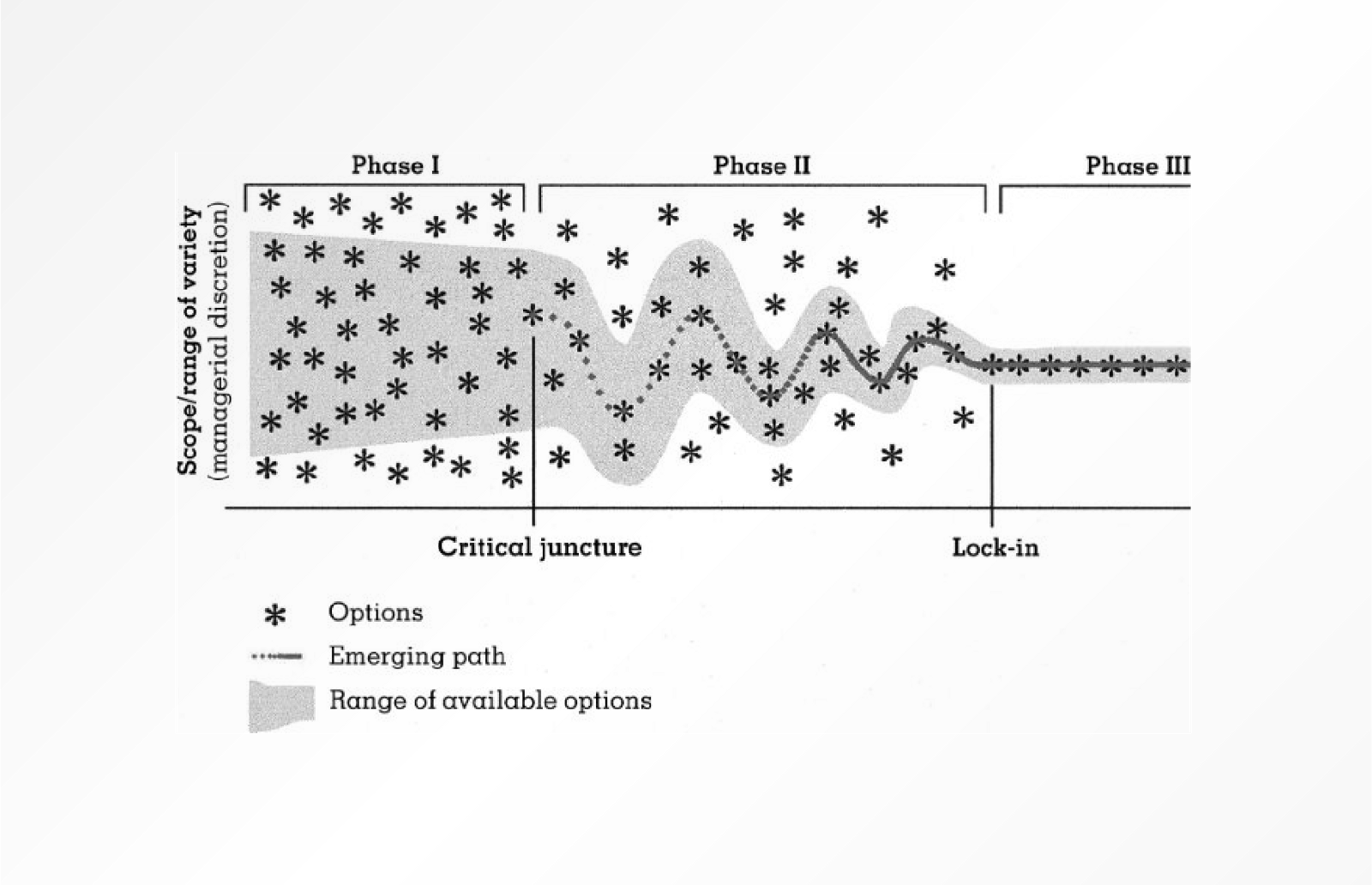 Path Dependency Implies Quite Accurately That Early - Georg Schreyögg (1600x1032), Png Download