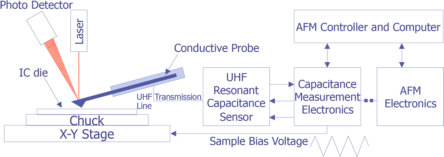 Schematic Showing The Detection Scheme For Scanning - Scanning Capacitance Microscope (1456x531), Png Download