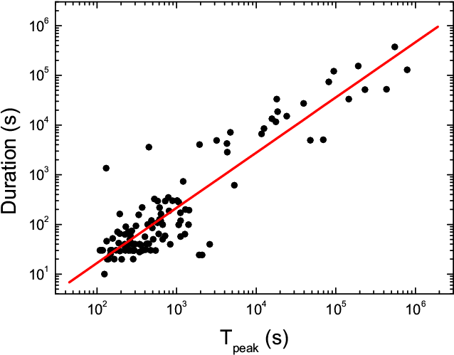 The Correlations Between Time Scales Of Grb Optical - Plot (821x572), Png Download