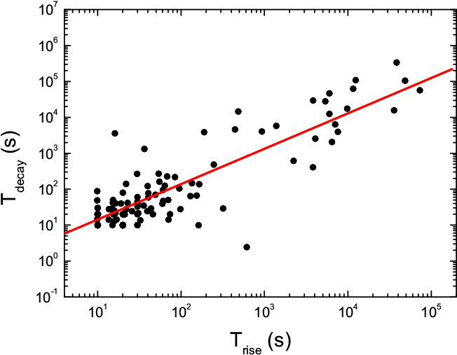 The Correlations Between Time Scales Of Grb Optical - Diagram (821x572), Png Download
