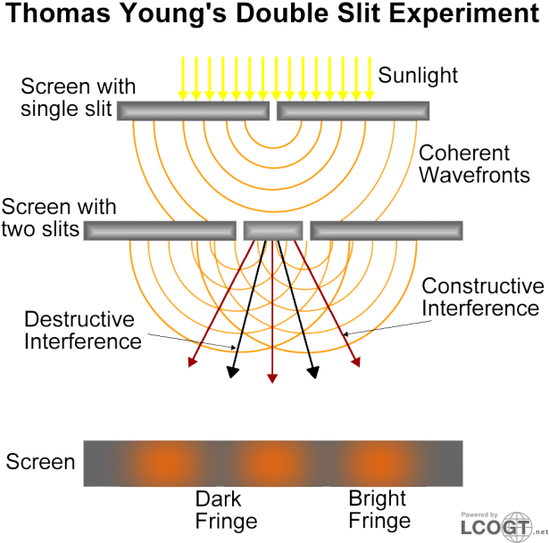 Http - //lcogt - Net/spacebook/light-wave (624x625), Png Download