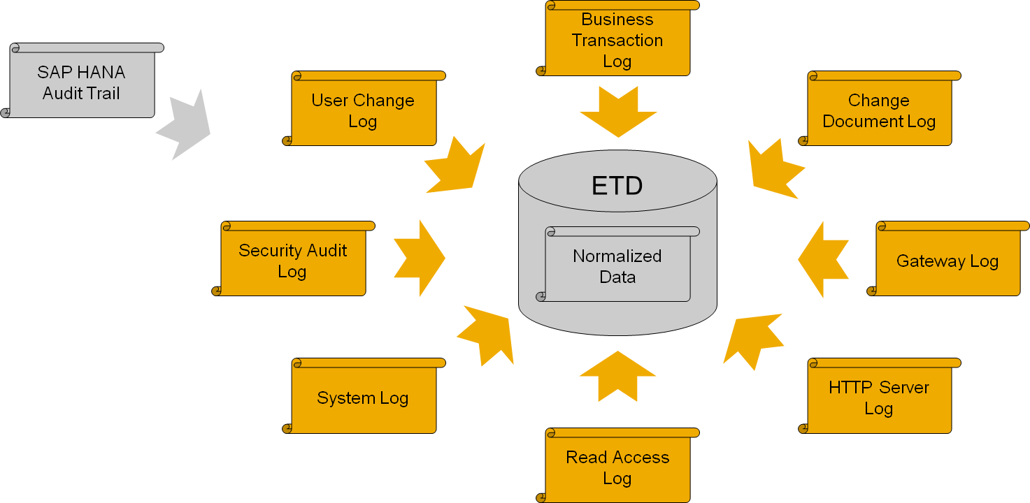 Logs - Sap Enterprise Threat Detection (1473x720), Png Download