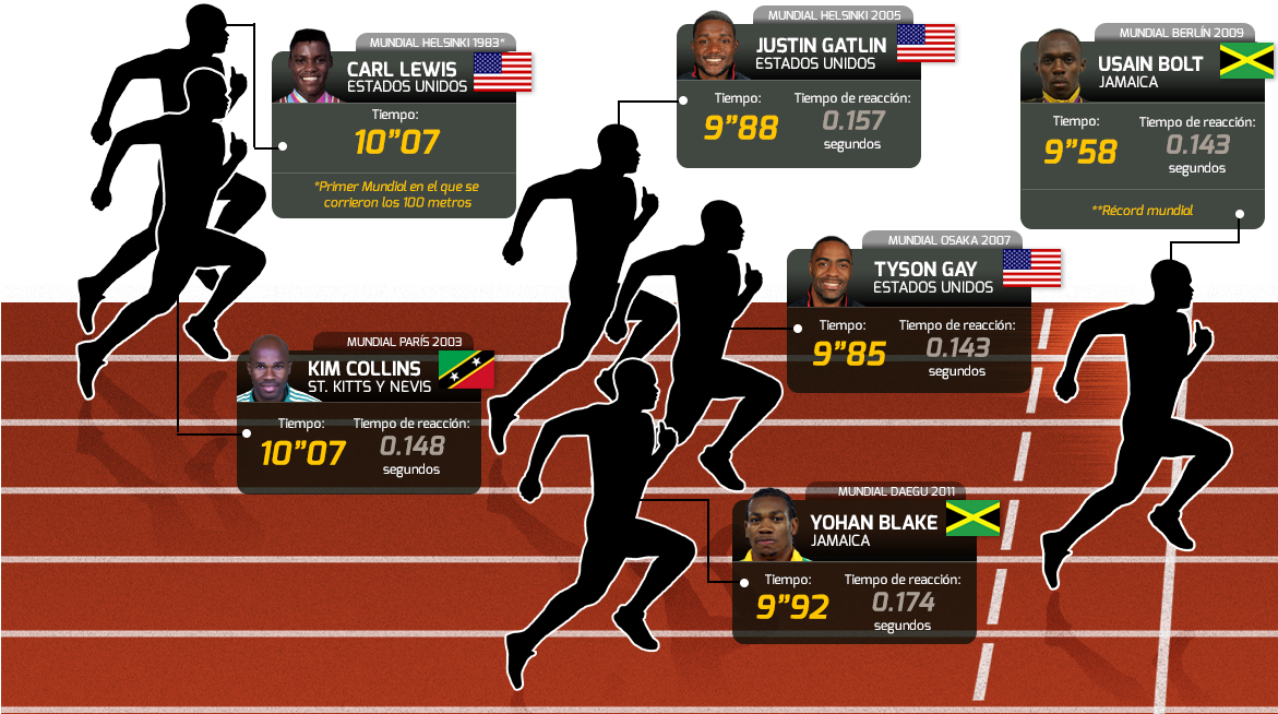 De Un Mundial En 1983 Al Recorrer Esa Distancia En - 4 × 400 Metres Relay (1170x672), Png Download