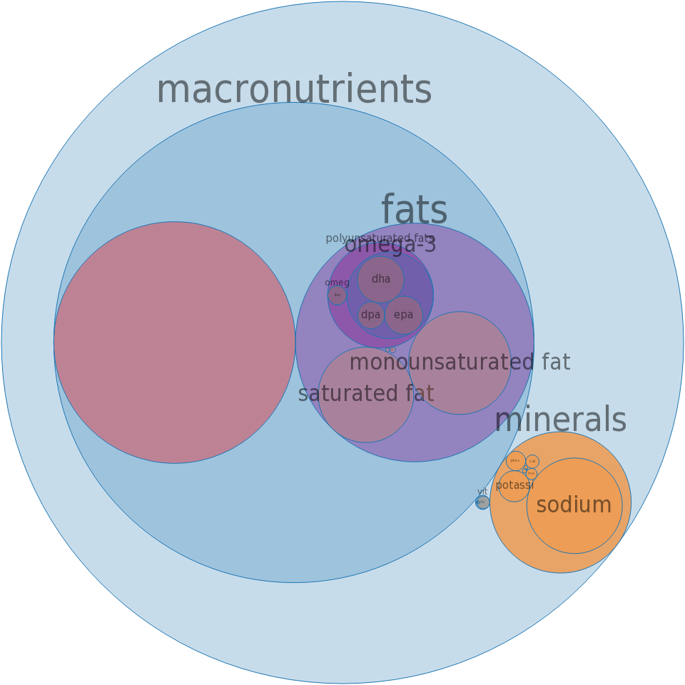 Soup, Shark Fin, Restaurant Prepared All Nutrients - Pie Chart Shark Finning (960x960), Png Download