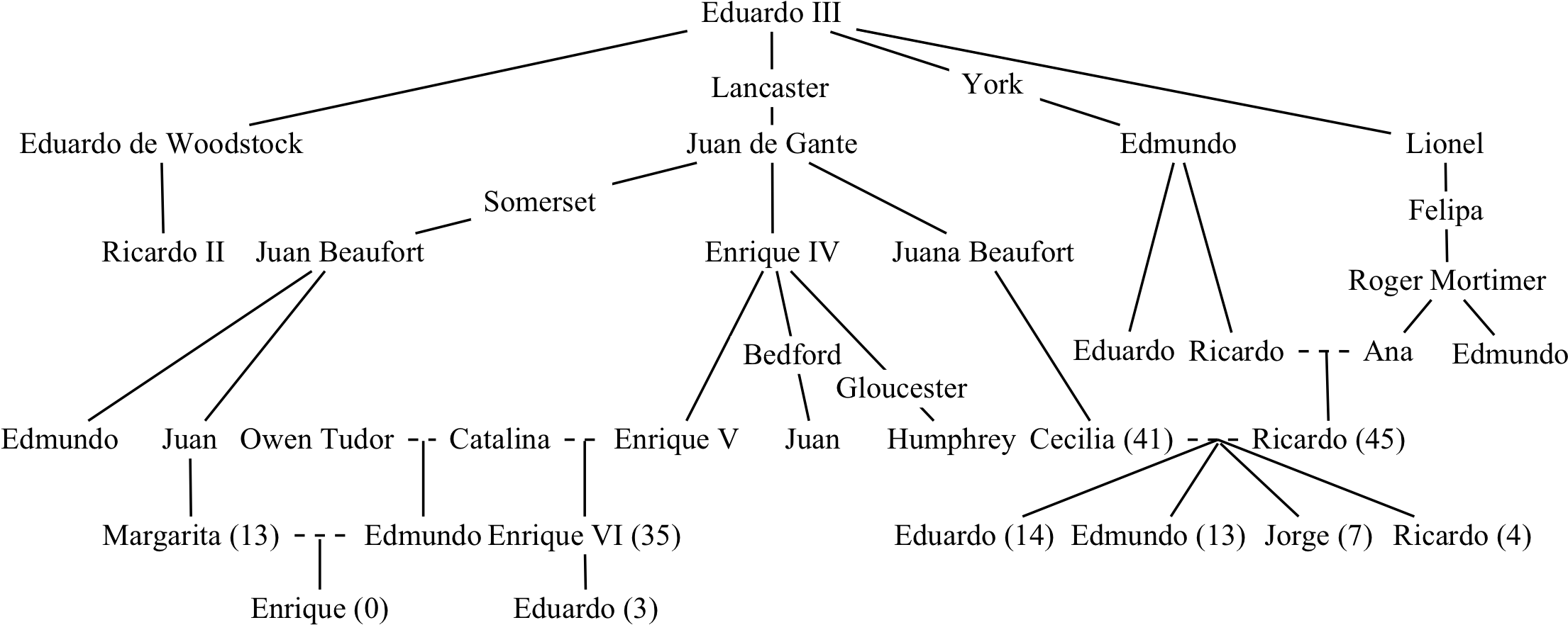 En Francia Tampoco Faltaban Las Intrigas - Guerra De Las Rosas Inglaterra (2250x893), Png Download