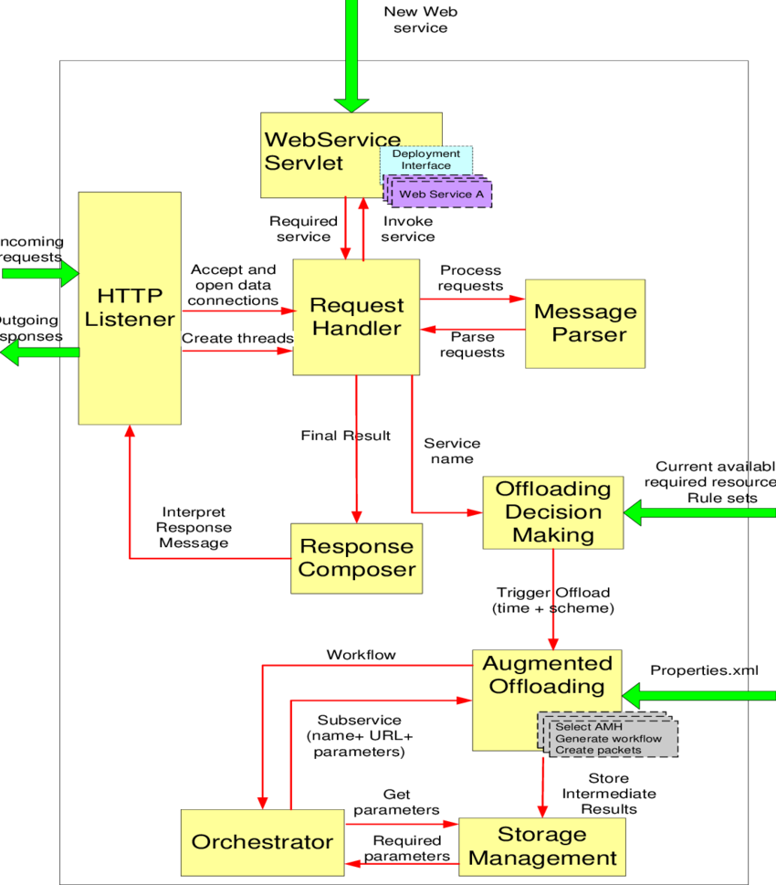 Basic Building Blocks Of The Emhcwf - Diagram (850x969), Png Download