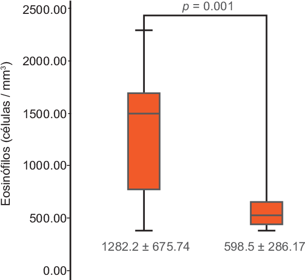 Niveles De Eosinófilos En Sangre En Pacientes Con Sarna - Niveles De Eosinofilos (614x549), Png Download