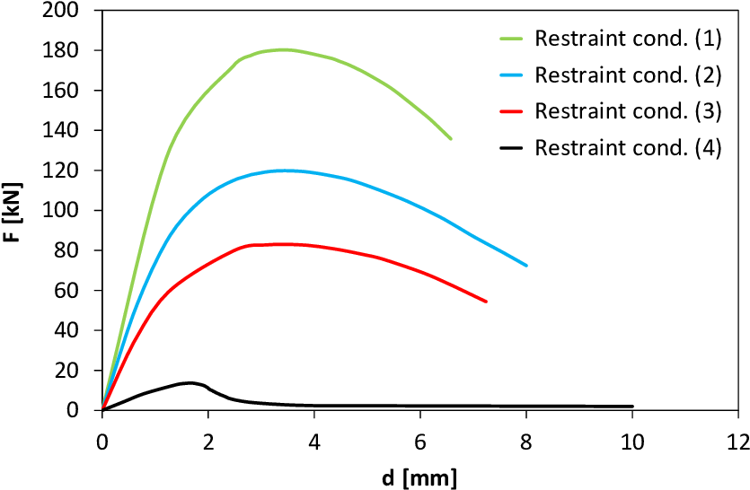 Deterministic Force-displacement Curves Of The Balcony - Diagram (850x555), Png Download
