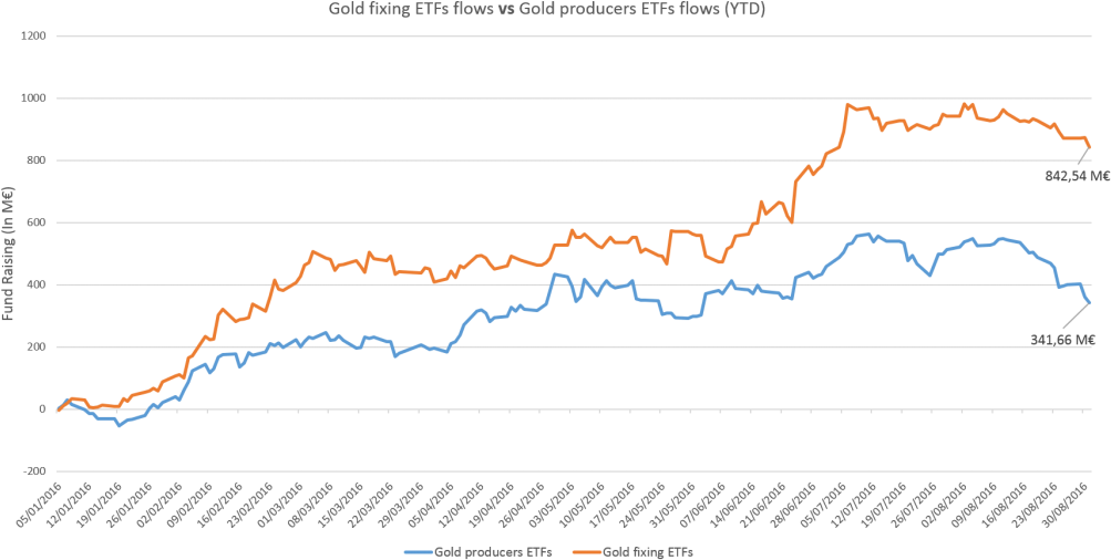 Gold Fixing Etfs Flows Vs Gold Producers Etfs - Diagram (1024x531), Png Download