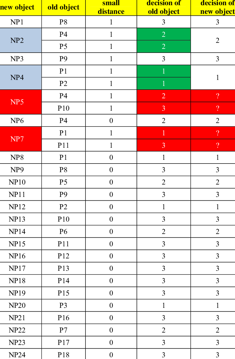Decision Table Of Some Of New Objects - Number (819x1249), Png Download