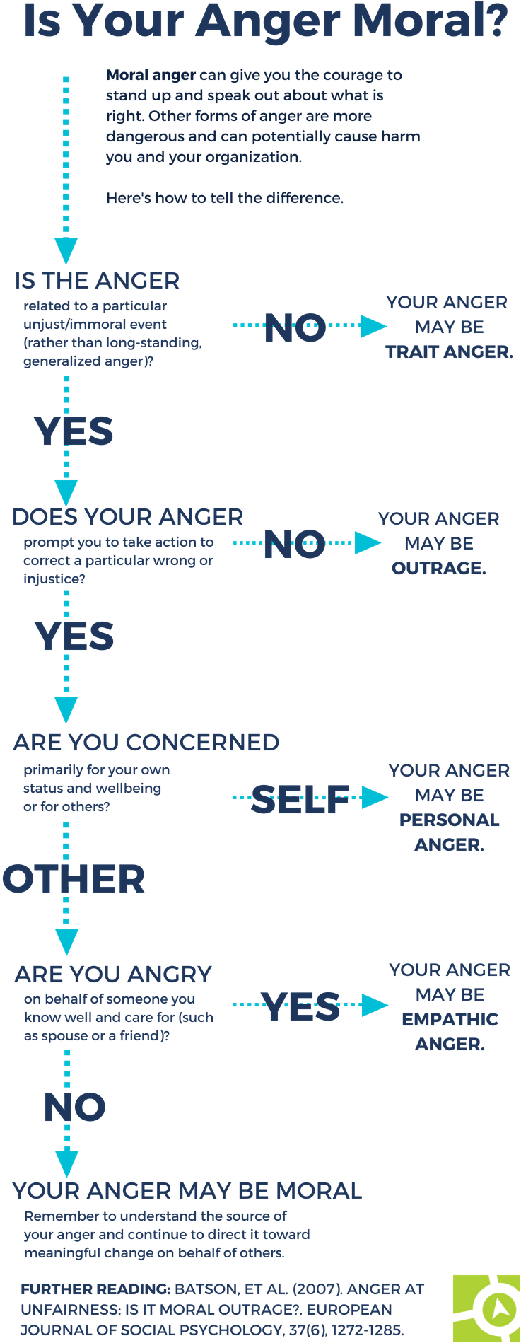Is Your Anger Moral - Anger Does To You (800x2000), Png Download
