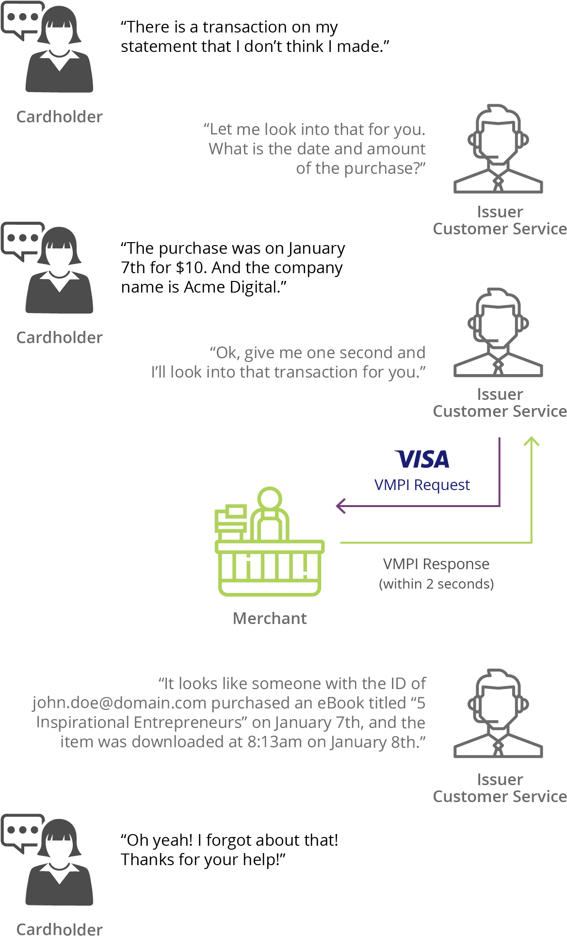 Vmpi As A Part Of Vcr - Visa (1340x2037), Png Download