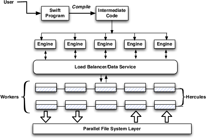 Swift/t With Hercules Architecture - Diagram (691x477), Png Download