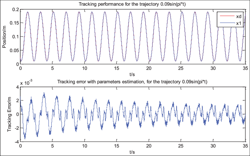 Single Cylinder Tracking Performance With - Number (850x530), Png Download