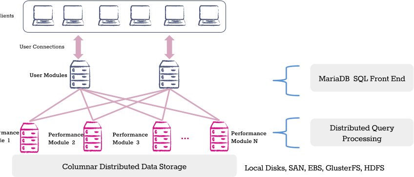 Getting To Know Columnstore - Mariadb Columnstore Extent (867x388), Png Download
