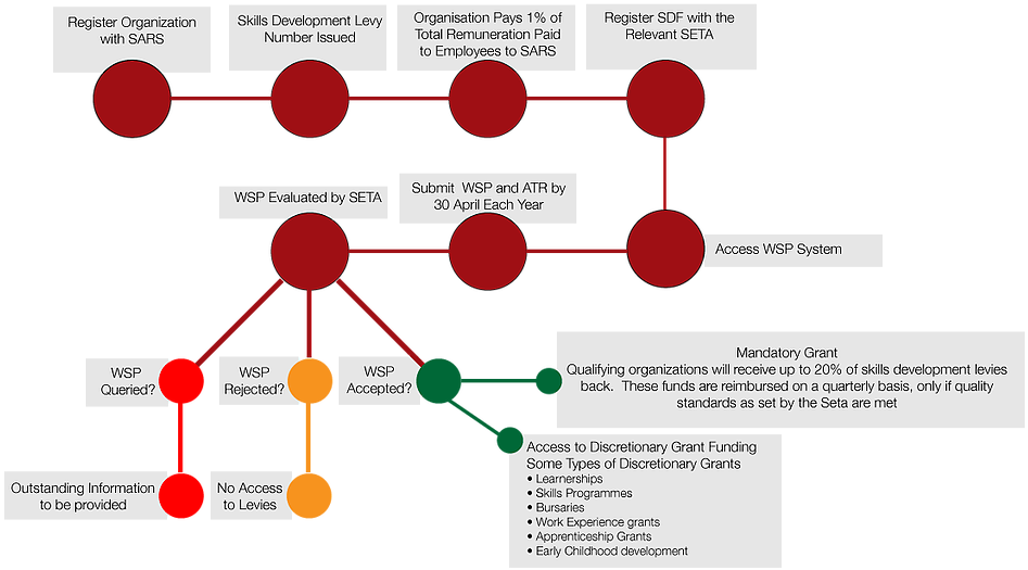 Skills Development Facilitator - Skill Development In An Organization (965x561), Png Download
