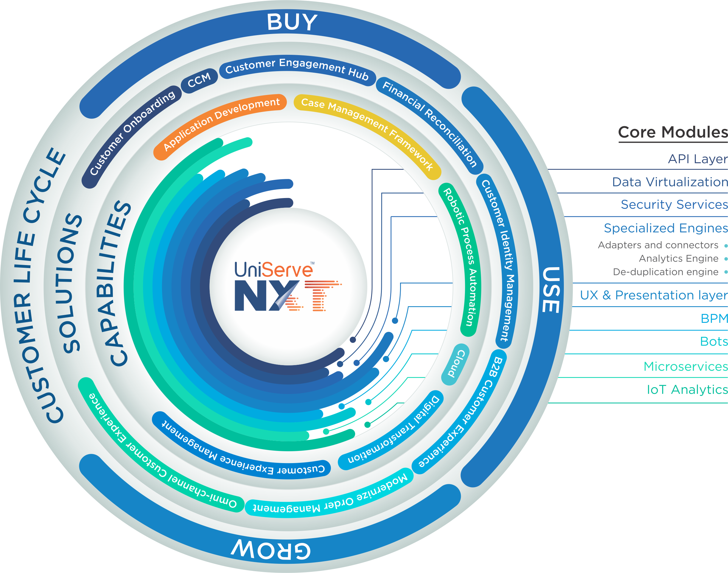 Uniserve™ Nxt Our Reap Platform Helps Build Agility - Circle (2444x1924), Png Download
