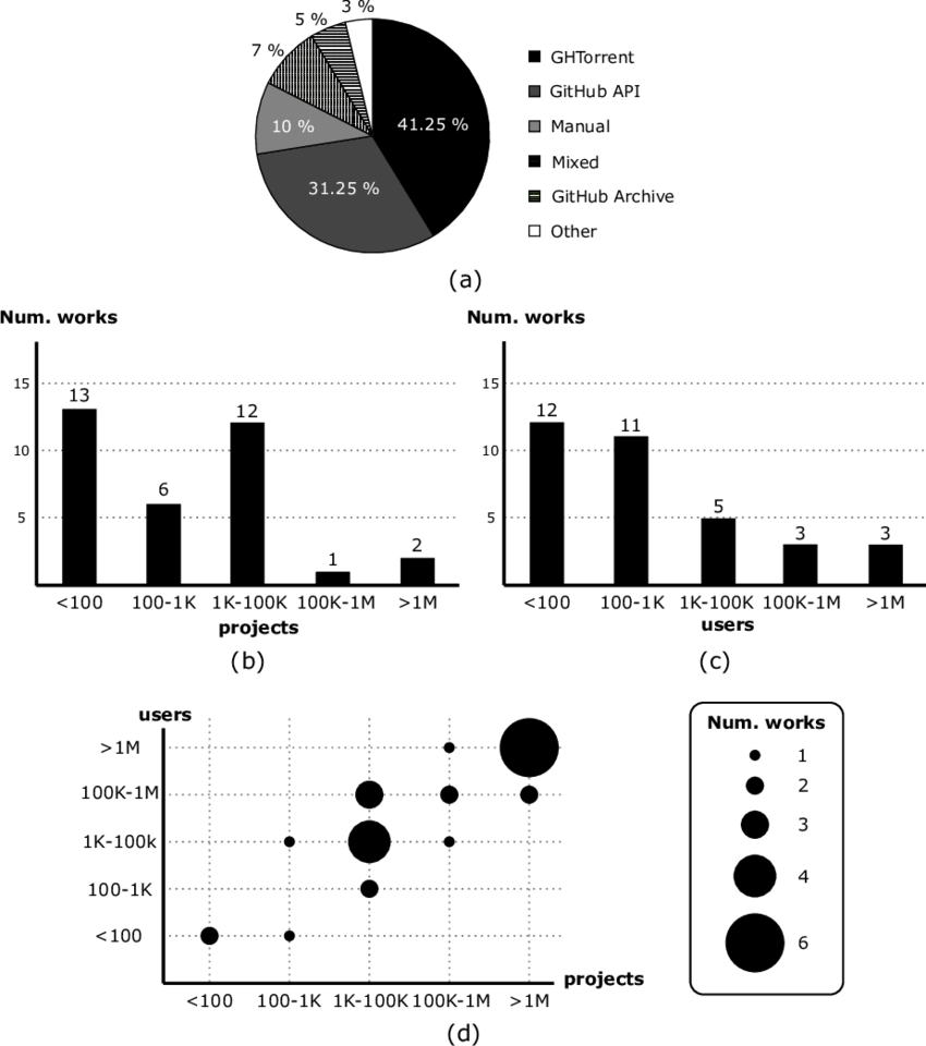 Tools Used To Collect Data From Github - Diagram (850x960), Png Download