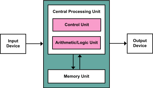Cpu Diagram - Von Neumann Architecture (510x295), Png Download