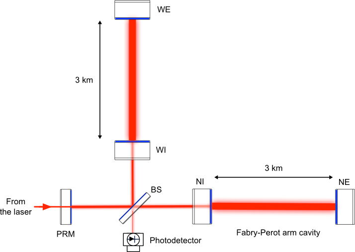 Simplified Optical Scheme Of The Virgo Interferometer - Advanced Virgo (714x507), Png Download