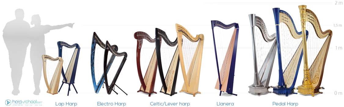 Harp Png Free Download - Harp Types (1140x380), Png Download