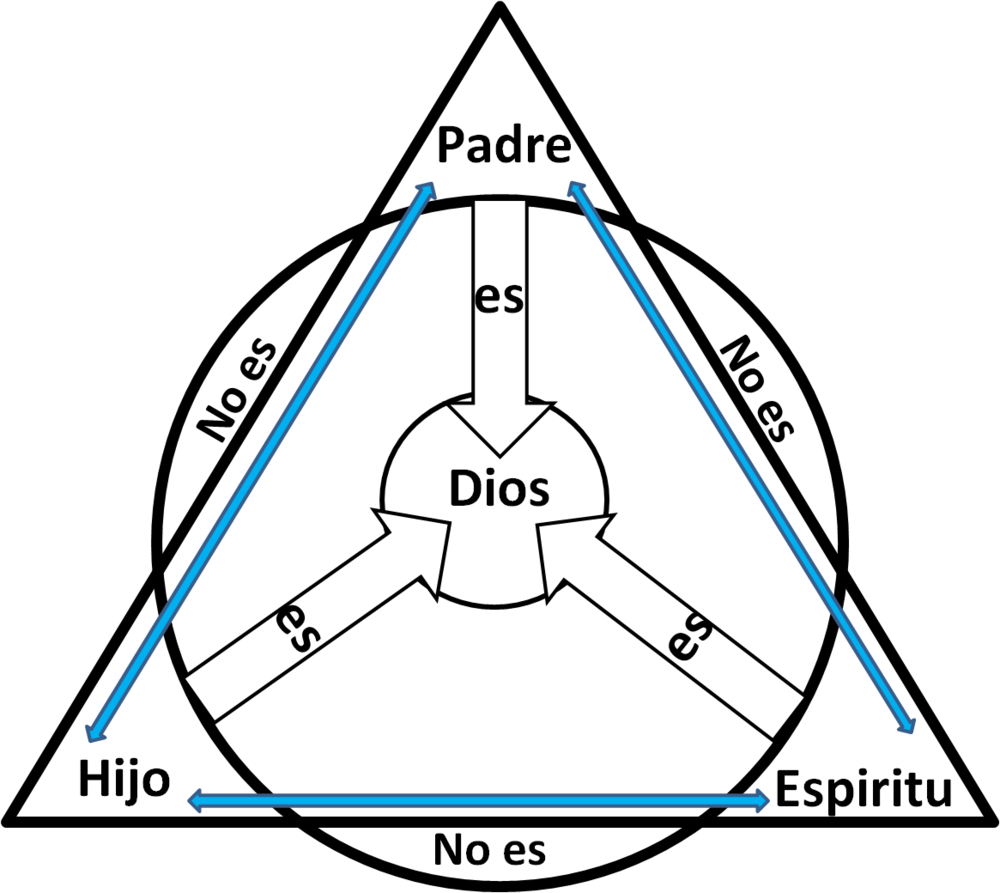 Catòlico - Triangulo De La Trinidad (1000x893), Png Download
