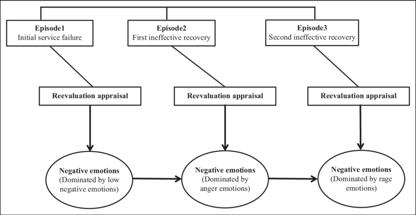 Conceptual Dynamic Process Model - Diagram (850x439), Png Download