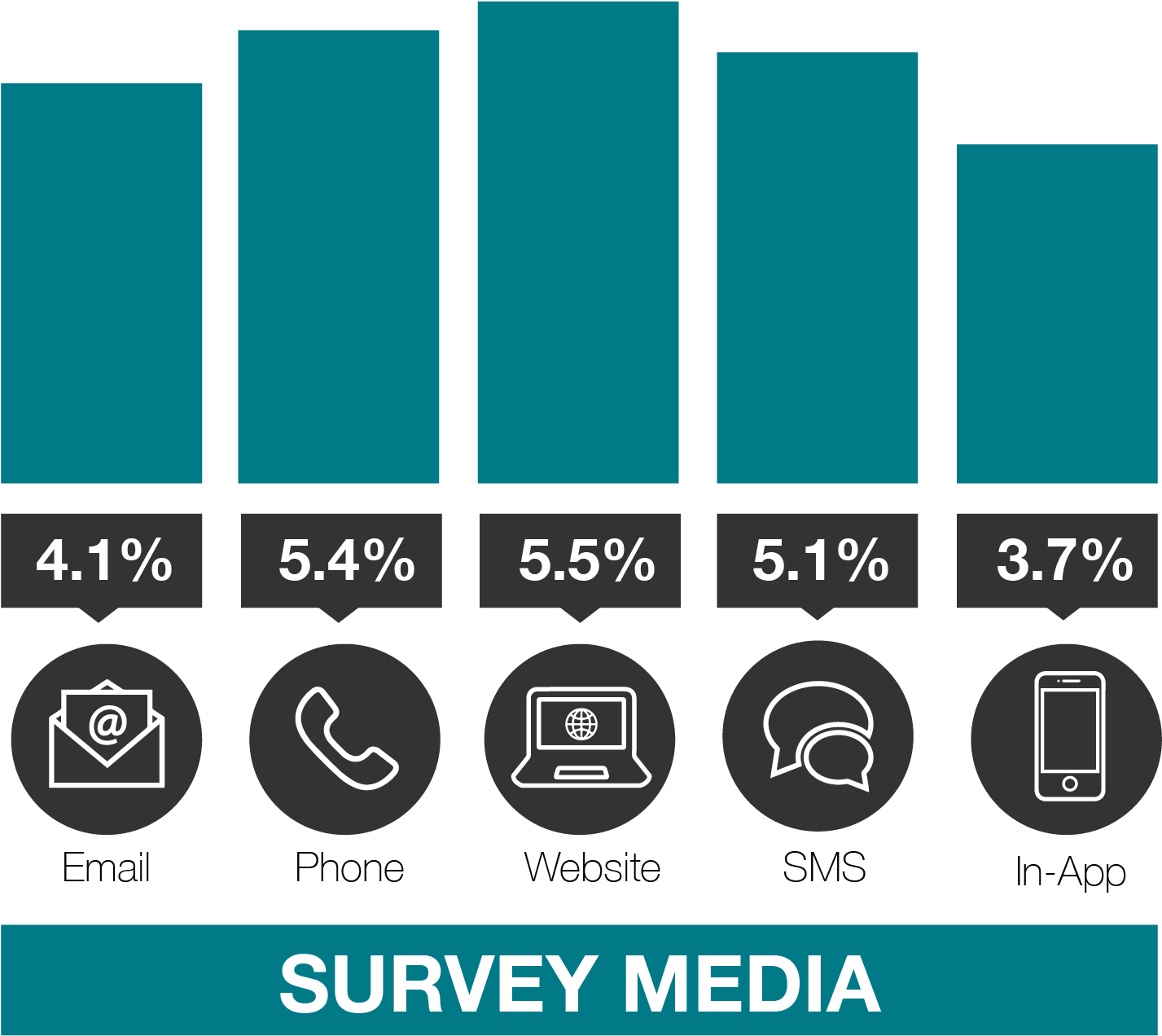 No Matter What Channel You Send Your Nps Survey Through, - Graphics (1426x1288), Png Download