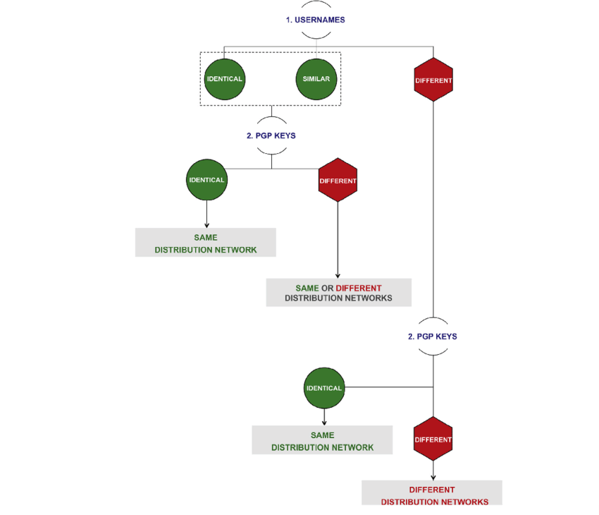 Flow Chart Of The Methodology To Highlight Distribution - Diagram (850x730), Png Download