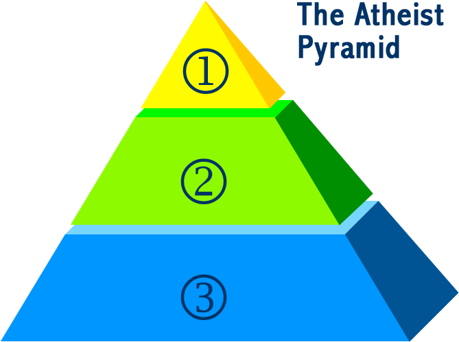 There Are Three Levels In The Atheist Pyramid - Technical Seo (711x522), Png Download
