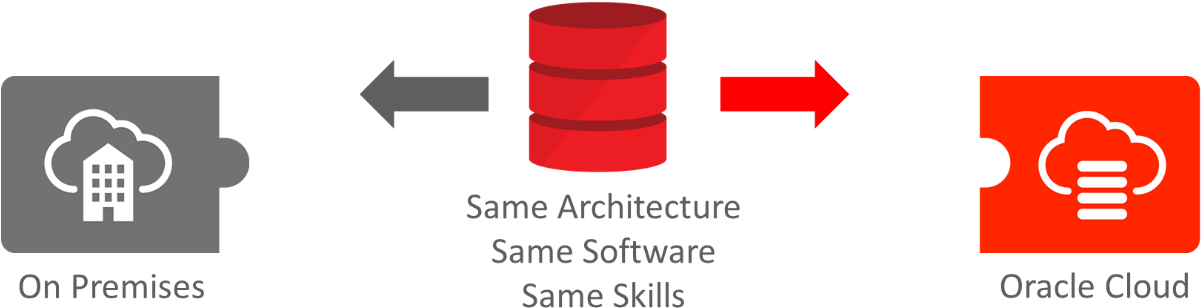 Are You Planning To Move Your On-premise Database To - Migration To Oracle Cloud (1292x349), Png Download