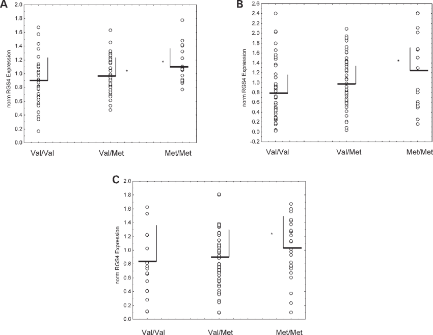 Scatterplots Of Normalized Expression Levels Of Rgs4 - Diagram (850x658), Png Download