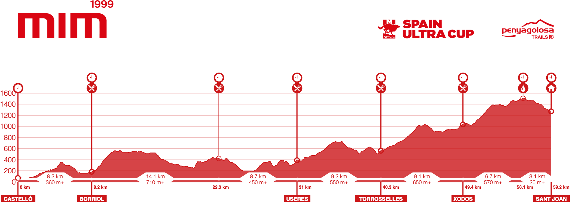 A Few Days Ago, We Published The Track Castelló-les - Perfil Mim Penyagolosa (2000x727), Png Download