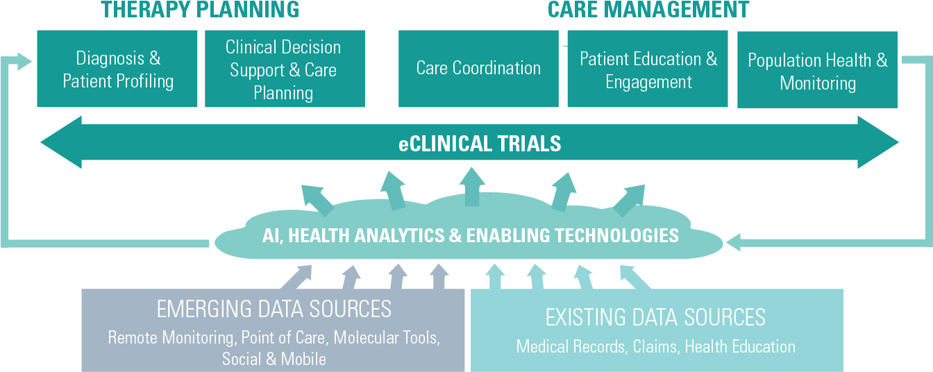 Data Will Be The Currency Of Health Care - Infographic Real World Evidence (1368x563), Png Download