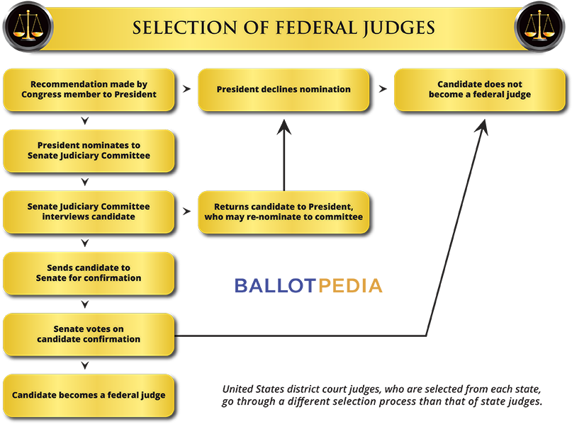 In Other States - Selecting Judges (864x633), Png Download
