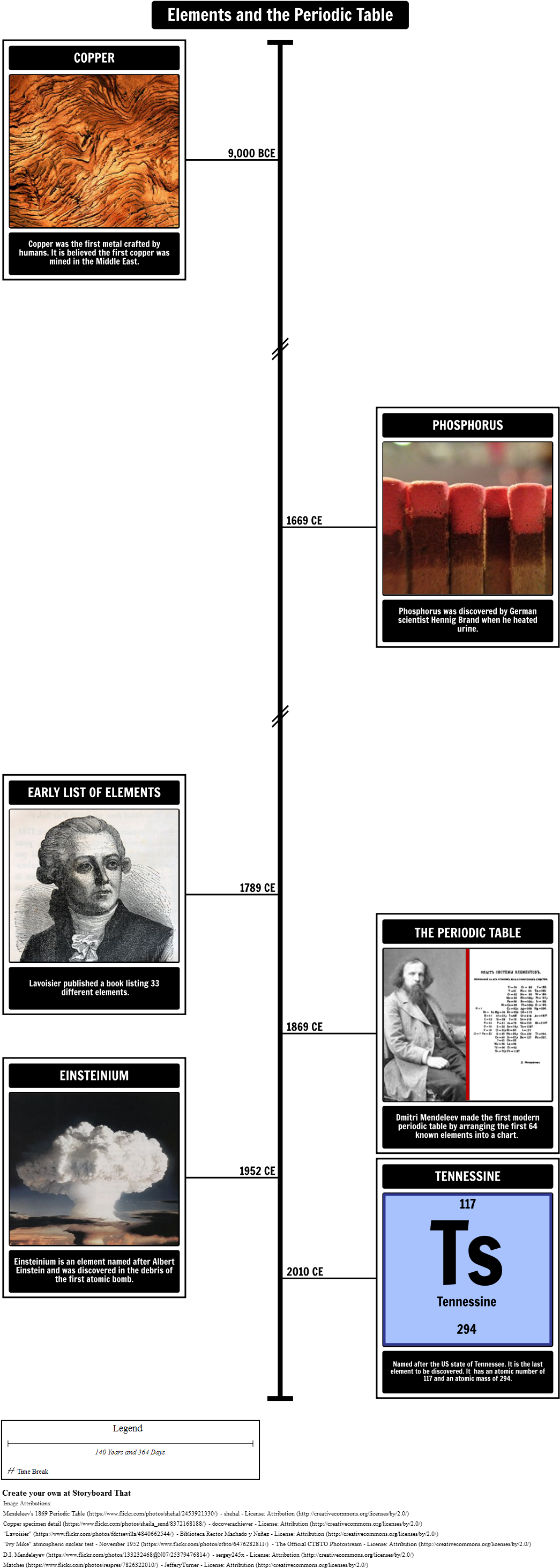 Elements And The Periodic Table Timeline - Bomb (1058x2961), Png Download