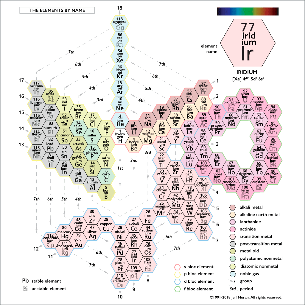 Spiral Periodic Table Wallseat Co - Periodic Spiral (1024x1024), Png Download