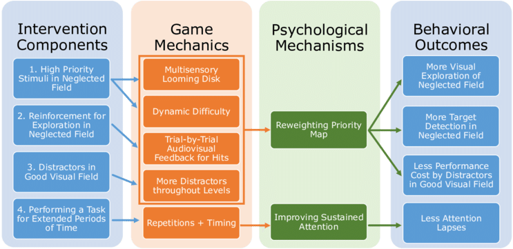 The Intervention Logic Game Mechanic Model Clearly - Diagram (850x371), Png Download