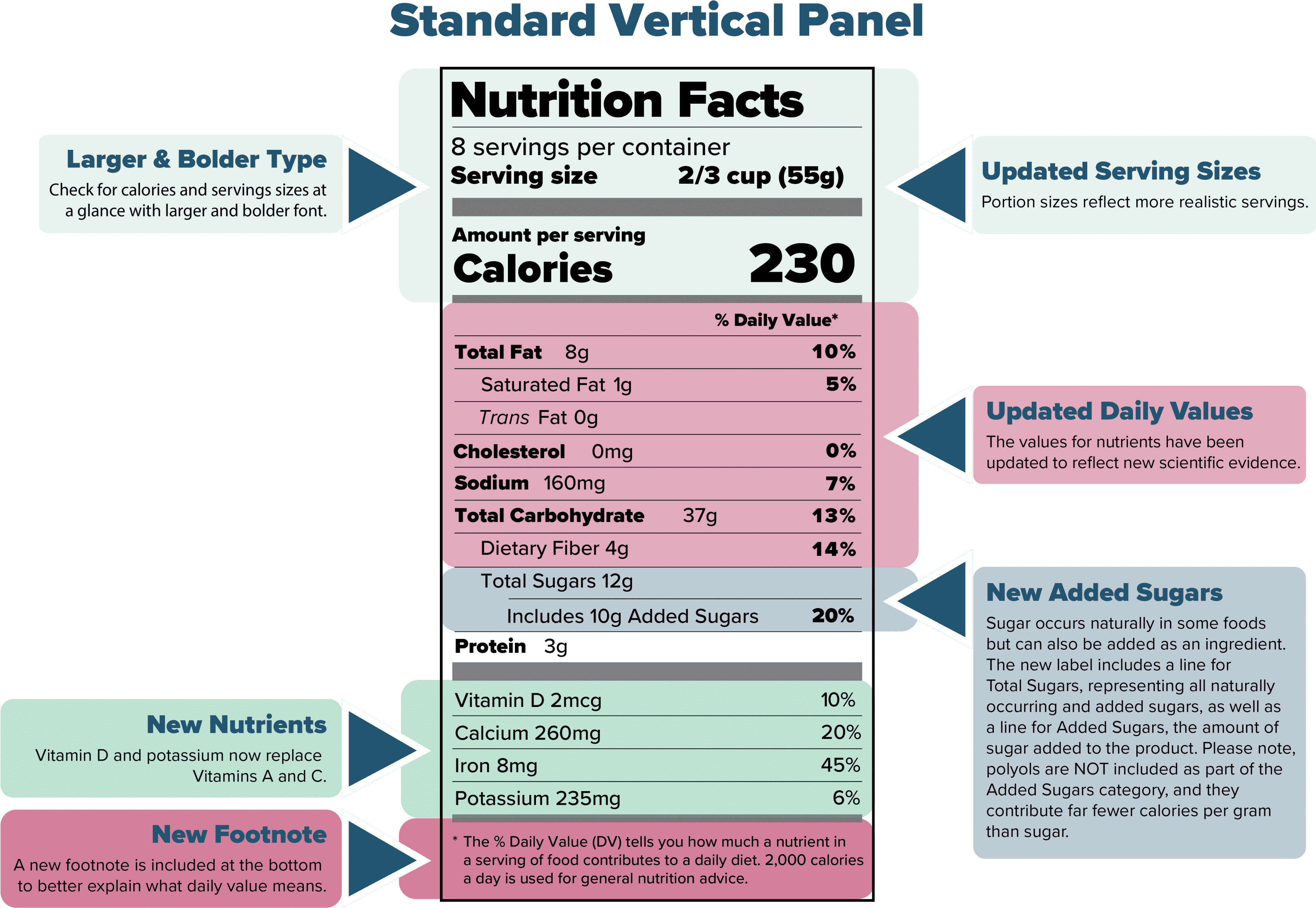 The Nutrition Facts Label - Nutrition Facts (4313x2992), Png Download