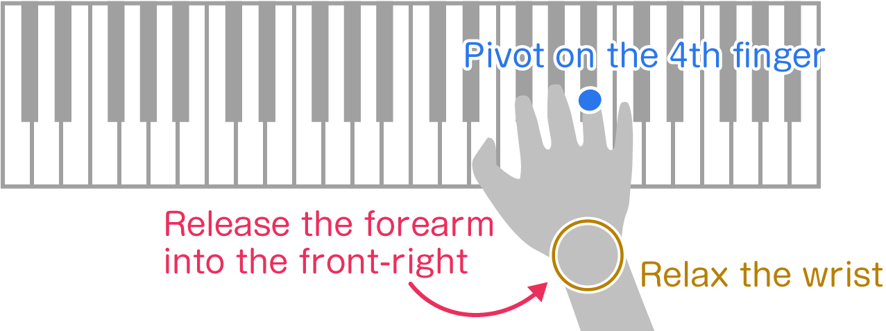 Releasing Your Forearm Into The Front-right As Shown - Musical Keyboard (1440x507), Png Download