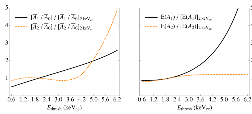 The Modulation Fraction ¯ A 1 / ¯ A 0 And ¯ A 2 / ¯ - Plot (850x391), Png Download